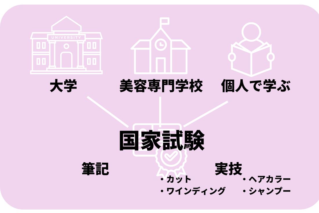 国家資格を取得するまで