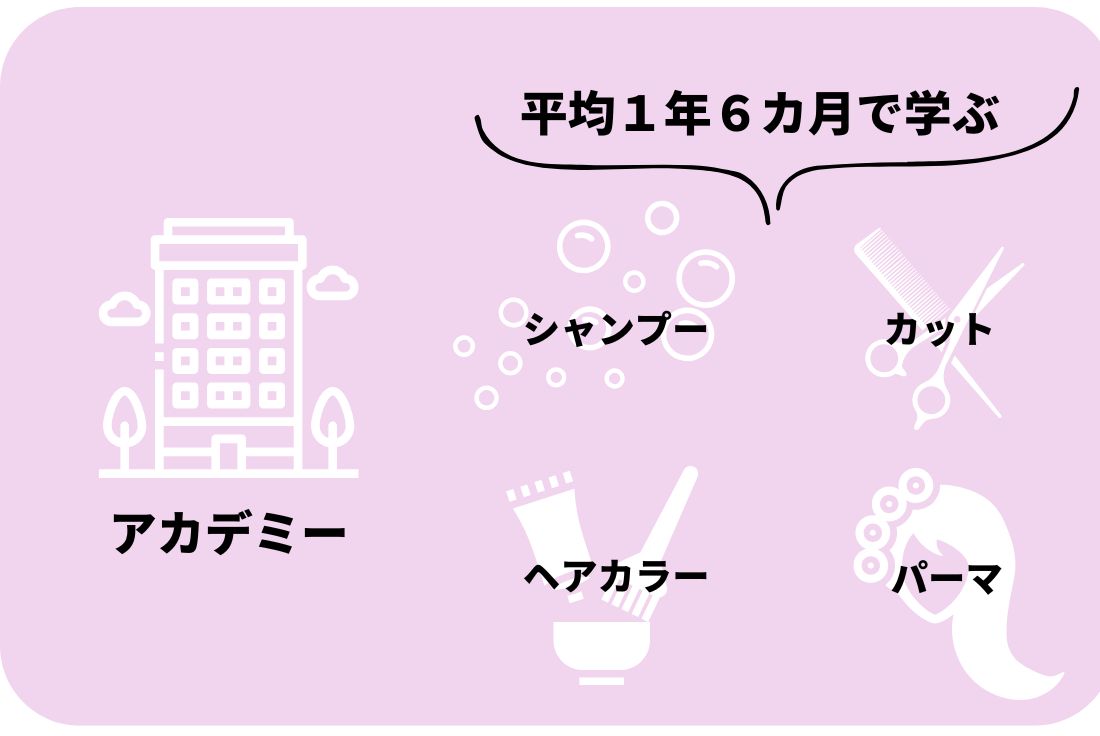 サロン入社後　※就労ビザが必要