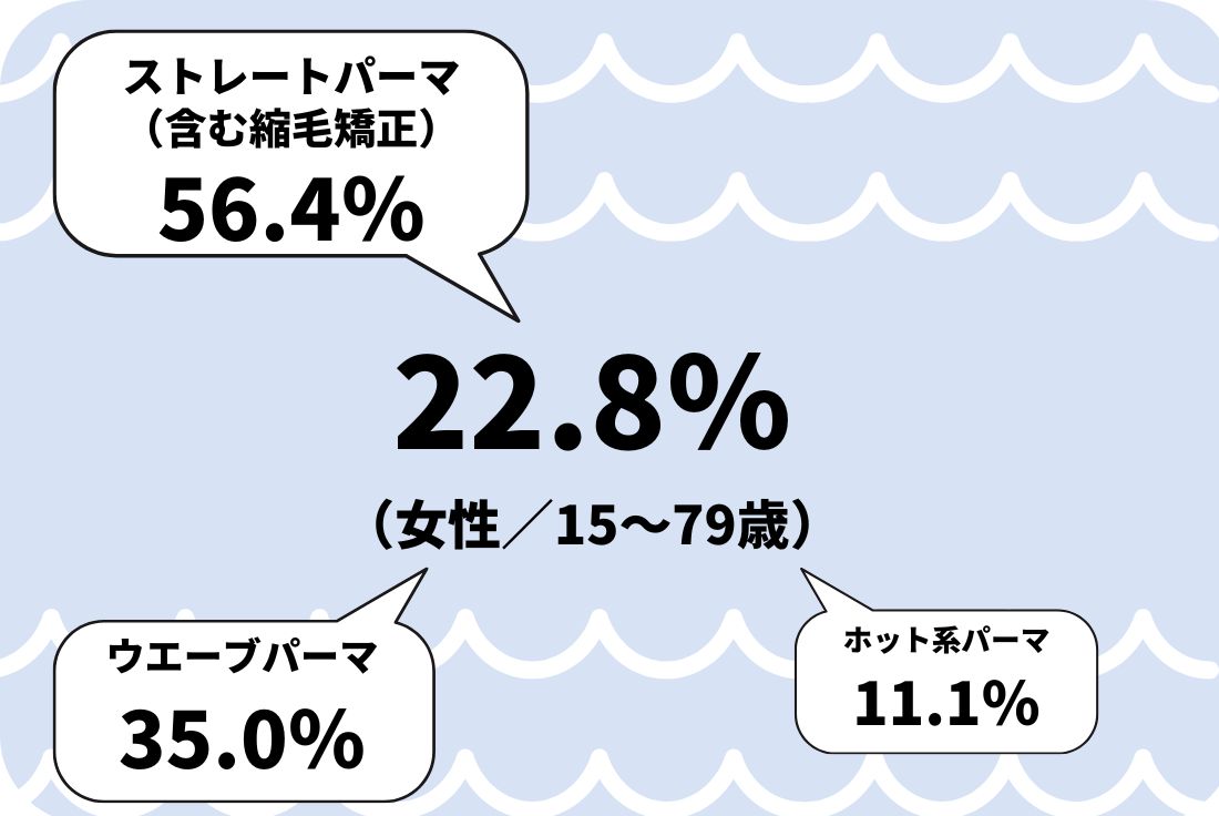 日本のパーマ比率